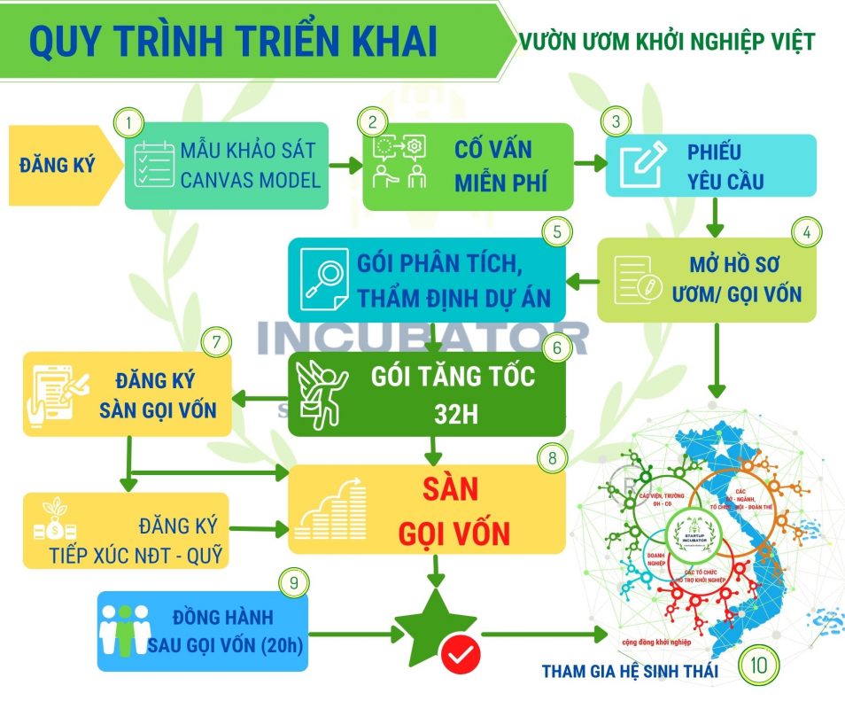 Quy trình Tăng tốc - Gọi vốn đầu tư Vườn Ươm Khởi Nghiệp Việt - Covankhoinghiep.vn